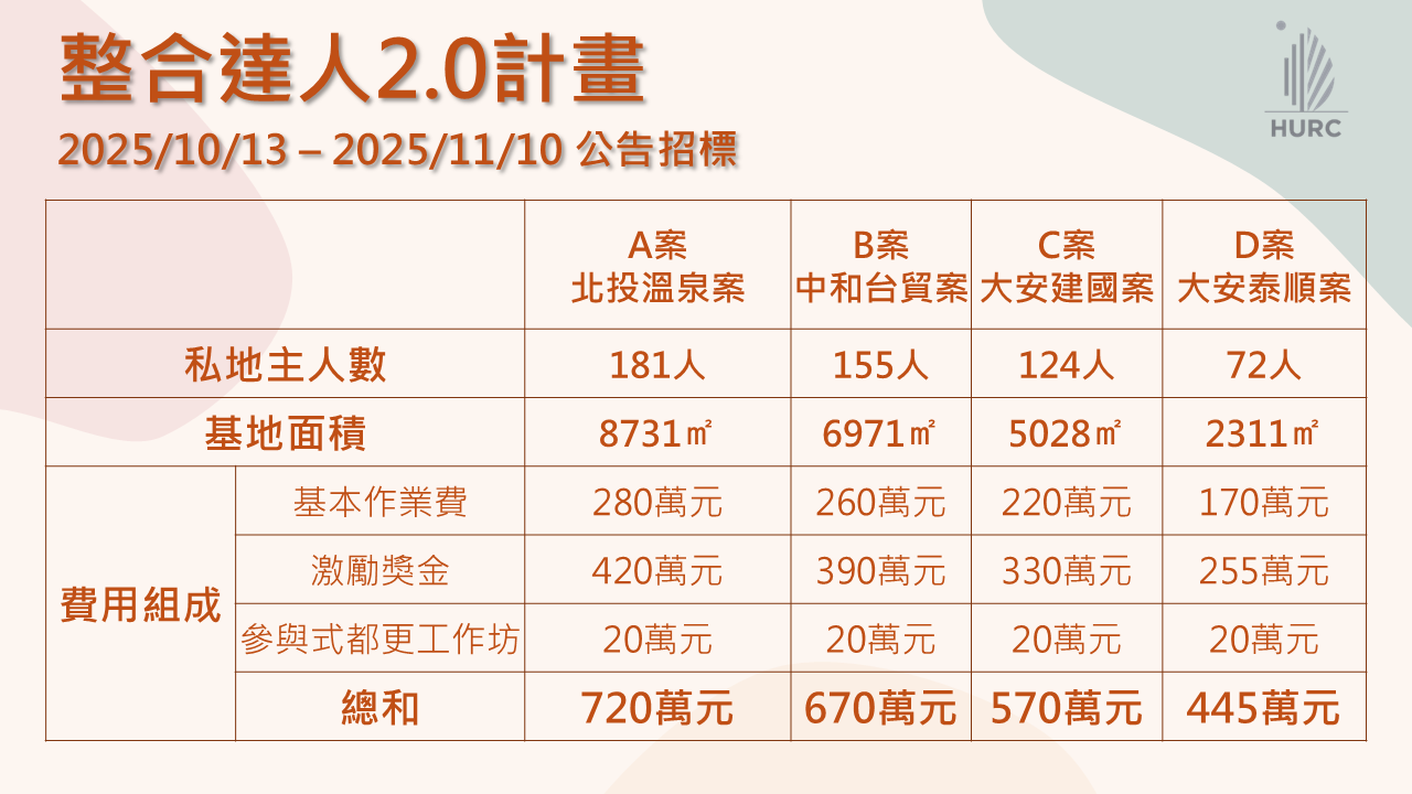 國家住都中心「整合達人2.0」今起招標 