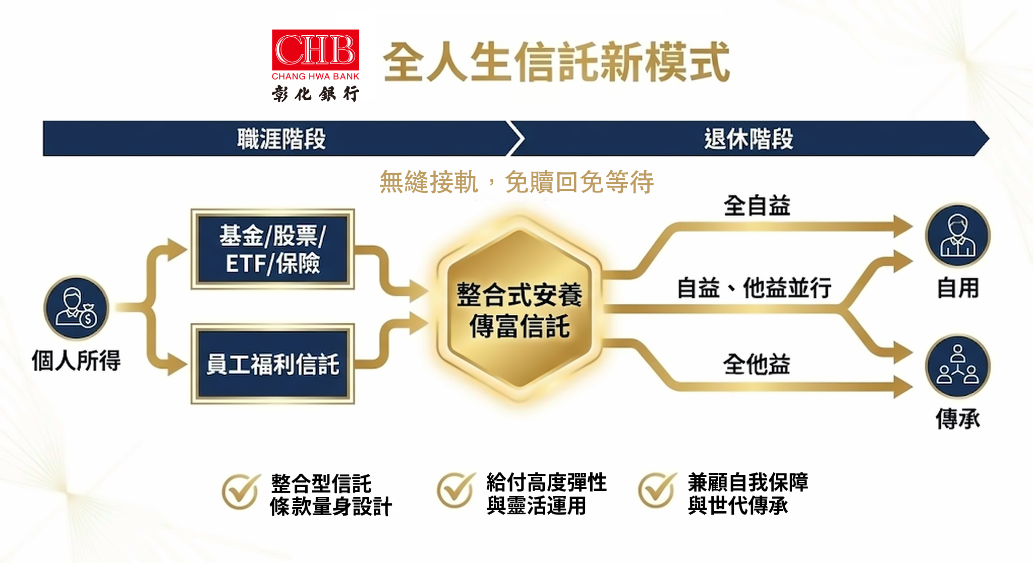  彰化銀行「安養傳富信託」模組化新模式登場