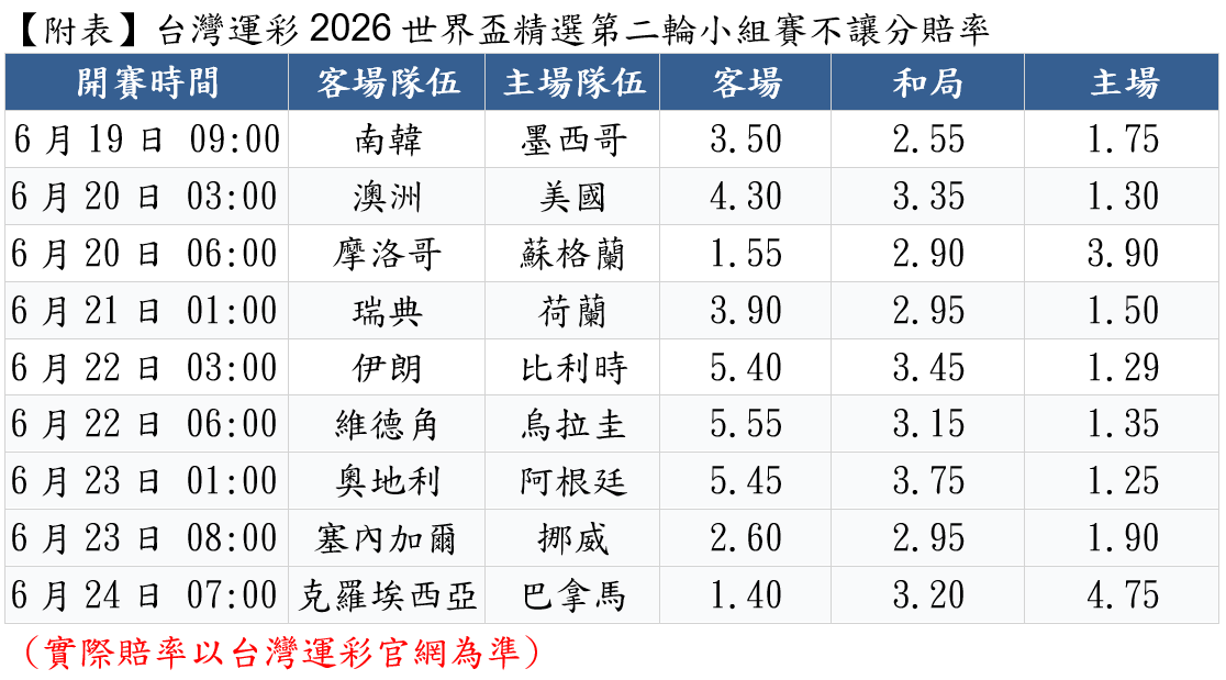 端午連假配世足 法國躍居奪冠熱門第二輪開踢 誰能晉級?